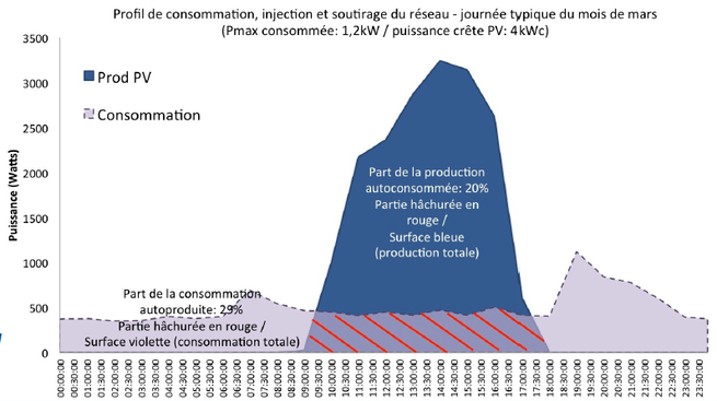 autoconsommation panneaux photovoltaique